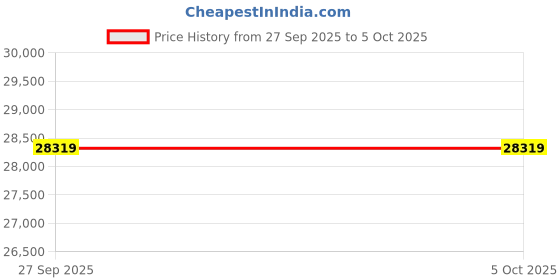 industrybuying.com CINCH CONNECTIVITY SOLUTIONS CIRCULAR, SIZE 16, 24WAY, SKT, BACC45FT16-24S7 cinch connectivity solutions Price History Graph from 27 Sep 2025 to 5 Oct 2025