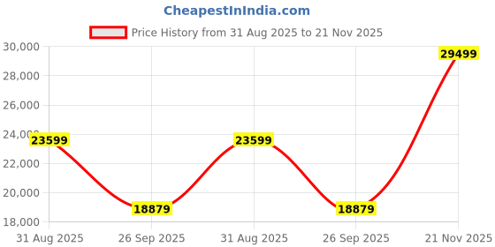 industrybuying.com CINCH CONNECTIVITY SOLUTIONS CIRCULAR, SIZE 16, 24WAY, SKT, C48-10R16Y24S8-402 cinch connectivity solutions Price History Graph from 31 Aug 2025 to 21 Nov 2025