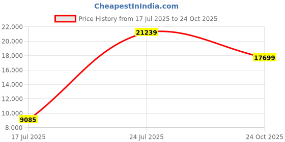 industrybuying.com CINCH CONNECTIVITY SOLUTIONS CIRCULAR, SIZE 16, 24WAY, SKT (L/C), CN1021A16G24S8Y040 cinch connectivity solutions Price History Graph from 17 Jul 2025 to 24 Oct 2025