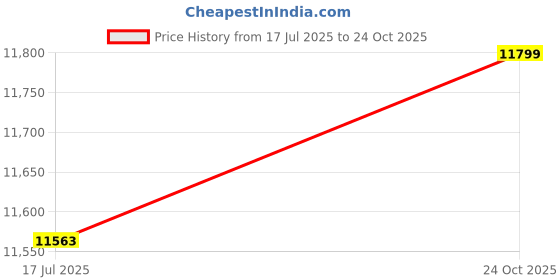 industrybuying.com CINCH CONNECTIVITY SOLUTIONS CIRCULAR, SIZE 18, 31WAY, PIN (L/C), BACC63BV18H31P9H cinch connectivity solutions Price History Graph from 17 Jul 2025 to 24 Oct 2025