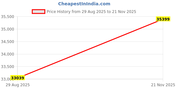 industrybuying.com CINCH CONNECTIVITY SOLUTIONS CIRCULAR, SIZE 18, 31WAY, PIN (L/C), BACC63CB18-31P6H cinch connectivity solutions Price History Graph from 29 Aug 2025 to 21 Nov 2025