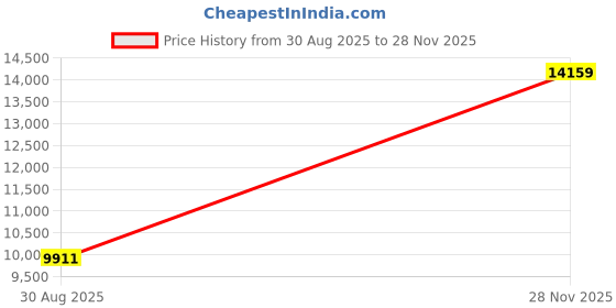 industrybuying.com CINCH CONNECTIVITY SOLUTIONS CIRCULAR, SIZE 18, 31WAY, SKT, C48-16R18-31S-106 cinch connectivity solutions Price History Graph from 30 Aug 2025 to 28 Nov 2025