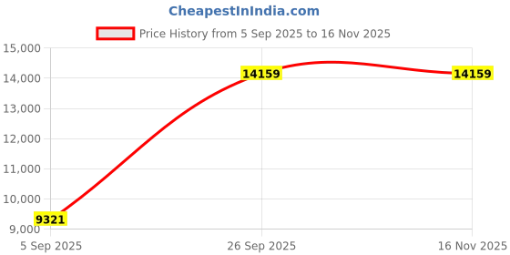 industrybuying.com CINCH CONNECTIVITY SOLUTIONS CIRCULAR, SIZE 20, 25WAY, SKT (L/C), BACC45FN20-25S9H cinch connectivity solutions Price History Graph from 5 Sep 2025 to 15 Nov 2025
