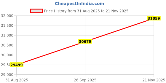 industrybuying.com CINCH CONNECTIVITY SOLUTIONS CIRCULAR, SIZE 20, 41WAY, PIN, BACC45FT20-41P8 cinch connectivity solutions Price History Graph from 31 Aug 2025 to 21 Nov 2025