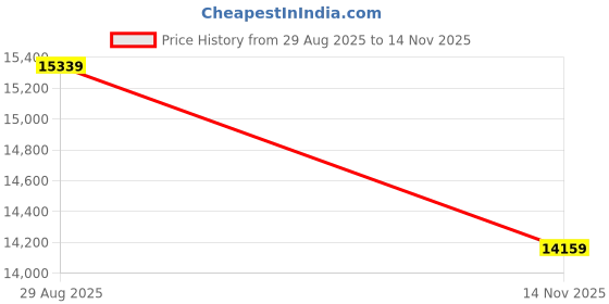 industrybuying.com CINCH CONNECTIVITY SOLUTIONS CIRCULAR, SIZE 22, 19WAY, PIN (L/C), MS24266R22B19P8-LC cinch connectivity solutions Price History Graph from 29 Aug 2025 to 14 Nov 2025