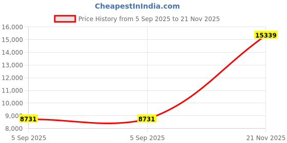 industrybuying.com CINCH CONNECTIVITY SOLUTIONS CIRCULAR, SIZE 8, 3WAY, SKT, C48-16R8Y3S-402 cinch connectivity solutions Price History Graph from 5 Sep 2025 to 21 Nov 2025