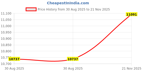 industrybuying.com CINCH CONNECTIVITY SOLUTIONS CIRCULAR, SIZE18, 11WAY, PIN (L/C), CN0967C18A11P9-000 cinch connectivity solutions Price History Graph from 30 Aug 2025 to 21 Nov 2025