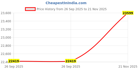 industrybuying.com CINCH CONNECTIVITY SOLUTIONS CIRCULAR, SIZE18, 14WAY, PIN (L/C), CN0967C18S14PN-000 cinch connectivity solutions Price History Graph from 26 Sep 2025 to 21 Nov 2025