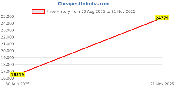 industrybuying.com CINCH CONNECTIVITY SOLUTIONS CIRCULAR, SIZE24, 30WAY, PIN, CN0967C24A30PN-240 cinch connectivity solutions Price History Graph from 30 Aug 2025 to 21 Nov 2025