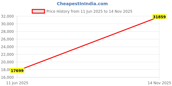 industrybuying.com CINCH CONNECTIVITY SOLUTIONS CIRCULAR, SIZE24, 30WAY, PIN (L/C), CN0966B24G30P6-000 cinch connectivity solutions Price History Graph from 11 Jun 2025 to 14 Nov 2025