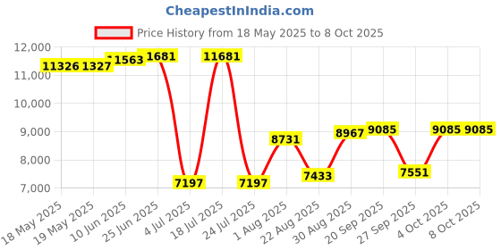 industrybuying.com CINCH CONNECTIVITY SOLUTIONS CONNECTOR, STD D SUB, PLUG, 50 POSITION, M24308/4-5F cinch connectivity solutions Price History Graph from 18 May 2025 to 8 Oct 2025