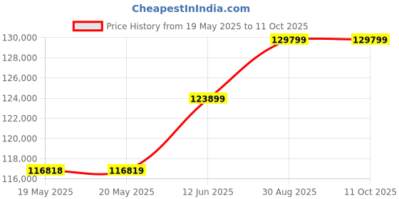 industrybuying.com CINCH CONNECTIVITY SOLUTIONS CRIMP TOOL, 0.5-0.8 MM TERMINALS, 5991111615 cinch connectivity solutions Price History Graph from 19 May 2025 to 10 Oct 2025