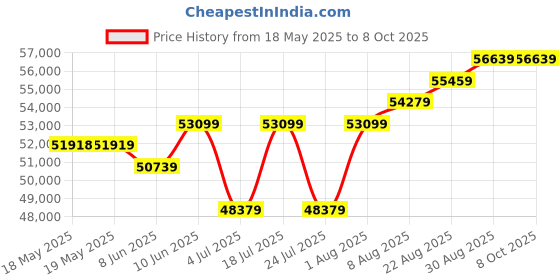 industrybuying.com CINCH CONNECTIVITY SOLUTIONS D-SUB ADAPTER, 100POS, PLUG-RCPT, DCDM100CS cinch connectivity solutions Price History Graph from 18 May 2025 to 8 Oct 2025