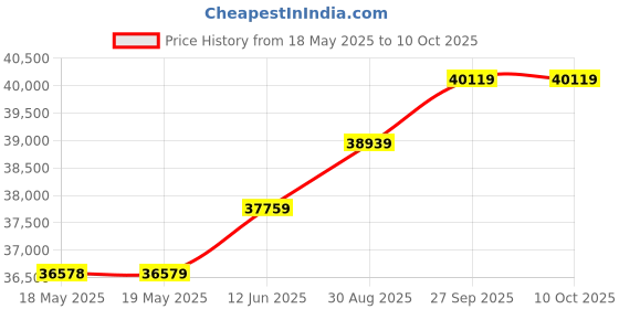 industrybuying.com CINCH CONNECTIVITY SOLUTIONS D-SUB ADAPTER, 51POS, PLUG-RCPT, DCDM51CS cinch connectivity solutions Price History Graph from 18 May 2025 to 10 Oct 2025