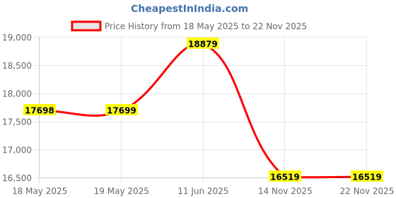 industrybuying.com CINCH CONNECTIVITY SOLUTIONS D-SUB BACKSHELL, 180DEG, 21POS, DCBST21CFN cinch connectivity solutions Price History Graph from 18 May 2025 to 21 Nov 2025