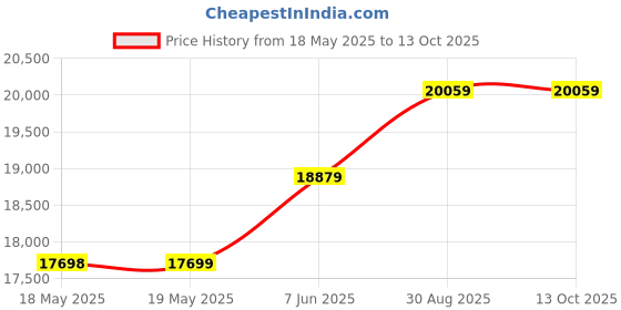 industrybuying.com CINCH CONNECTIVITY SOLUTIONS D-SUB BACKSHELL, 180DEG, 25POS, DCBST25DFN cinch connectivity solutions Price History Graph from 18 May 2025 to 11 Oct 2025
