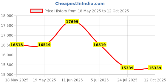 industrybuying.com CINCH CONNECTIVITY SOLUTIONS D-SUB BACKSHELL, 180DEG, 9POS, DCBST09AFN cinch connectivity solutions Price History Graph from 18 May 2025 to 11 Oct 2025