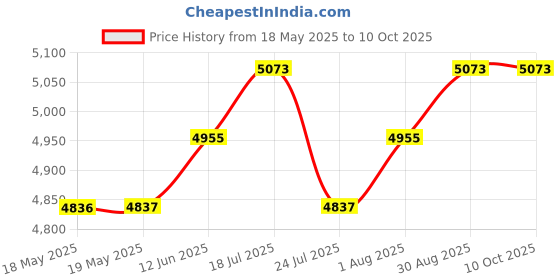 industrybuying.com CINCH CONNECTIVITY SOLUTIONS D SUB CONN, RCPT, 15POS, CRIMP, M24308/2-2F cinch connectivity solutions Price History Graph from 18 May 2025 to 9 Oct 2025