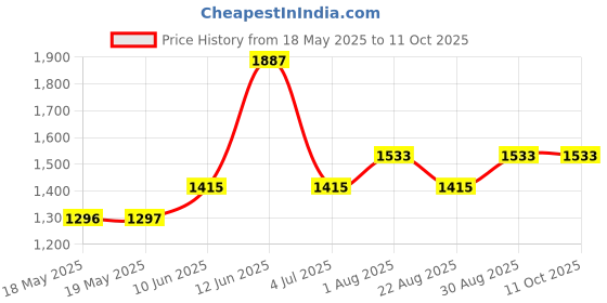 industrybuying.com CINCH CONNECTIVITY SOLUTIONS D SUB CONNECTOR, PLUG, 9POS, SOLDER, DEH-9P cinch connectivity solutions Price History Graph from 18 May 2025 to 10 Oct 2025