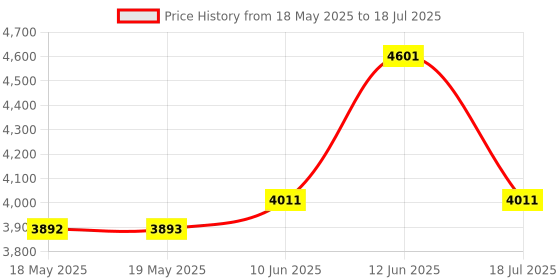 industrybuying.com CINCH CONNECTIVITY SOLUTIONS D-SUB CONNECTOR, RCPT, 25POS, CRIMP, DBUH-25S cinch connectivity solutions Price History Graph from 18 May 2025 to 18 Jul 2025