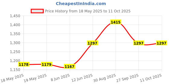 industrybuying.com CINCH CONNECTIVITY SOLUTIONS D SUB CONNECTOR, RCPT, 9POS, SOLDER, DEH-9S cinch connectivity solutions Price History Graph from 18 May 2025 to 10 Oct 2025