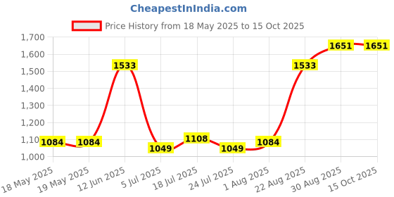 industrybuying.com CINCH CONNECTIVITY SOLUTIONS D SUB CONNECTOR, STANDARD, 15 POSITION, PLUG, DA15P cinch connectivity solutions Price History Graph from 18 May 2025 to 15 Oct 2025