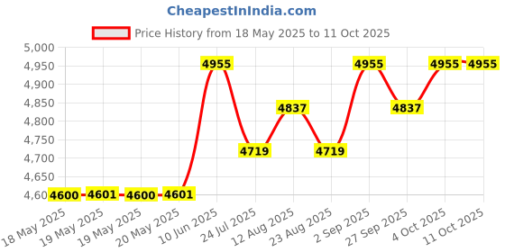 industrybuying.com CINCH CONNECTIVITY SOLUTIONS D SUB CONNECTOR, STANDARD, 15 POSITION, PLUG, M24308/4-2F cinch connectivity solutions Price History Graph from 18 May 2025 to 11 Oct 2025