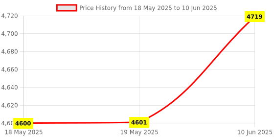 industrybuying.com CINCH CONNECTIVITY SOLUTIONS D SUB CONNECTOR, STANDARD, 25 POSITION, RECEPTACLE, DBU-25S cinch connectivity solutions Price History Graph from 18 May 2025 to 10 Jun 2025