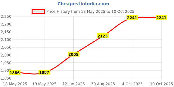 industrybuying.com CINCH CONNECTIVITY SOLUTIONS D SUB CONNECTOR, STANDARD, 37 POSITION, PLUG, DC37P cinch connectivity solutions Price History Graph from 18 May 2025 to 9 Oct 2025