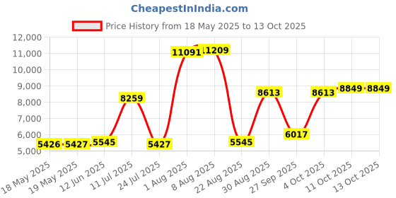 industrybuying.com CINCH CONNECTIVITY SOLUTIONS D SUB CONNECTOR, STANDARD, 37 POSITION, PLUG, M24308/4-4F cinch connectivity solutions Price History Graph from 18 May 2025 to 13 Oct 2025