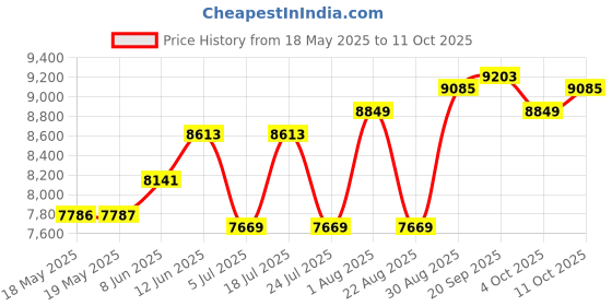 industrybuying.com CINCH CONNECTIVITY SOLUTIONS D SUB CONNECTOR, STANDARD, 37 POSITION, RECEPTACLE, M24308/2-4F cinch connectivity solutions Price History Graph from 18 May 2025 to 11 Oct 2025