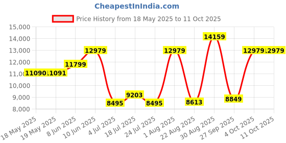 industrybuying.com CINCH CONNECTIVITY SOLUTIONS D SUB CONNECTOR, STANDARD, 50 POSITION, RECEPTACLE, M24308/2-5F cinch connectivity solutions Price History Graph from 18 May 2025 to 11 Oct 2025