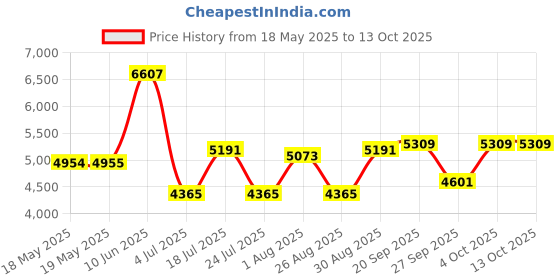 industrybuying.com CINCH CONNECTIVITY SOLUTIONS D SUB CONNECTOR, STANDARD, 9 POSITION, PLUG, DEMA-9P cinch connectivity solutions Price History Graph from 18 May 2025 to 12 Oct 2025