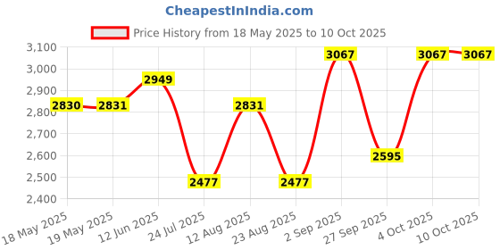 industrybuying.com CINCH CONNECTIVITY SOLUTIONS D SUB CONNECTOR, STANDARD, 9 POSITION, RECEPTACLE, M24308/2-1F cinch connectivity solutions Price History Graph from 18 May 2025 to 9 Oct 2025