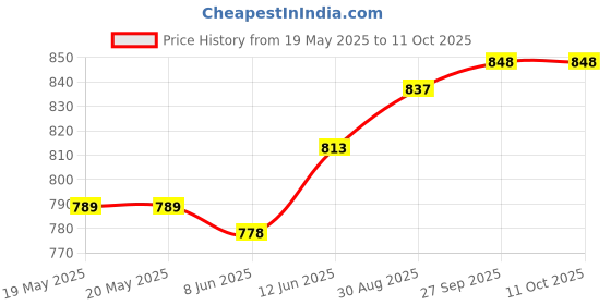industrybuying.com CINCH CONNECTIVITY SOLUTIONS D SUB JACK SCREW, 4.06MM, 2-56 UNC-2A, DCJS9-51HLP cinch connectivity solutions Price History Graph from 19 May 2025 to 11 Oct 2025