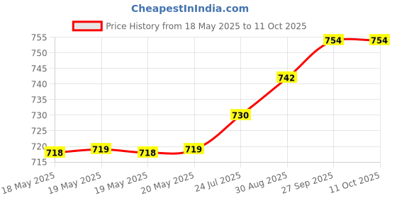 industrybuying.com CINCH CONNECTIVITY SOLUTIONS D SUB JACK SCREW, 4.06MM, 2-56 UNC-2A, DCJS9-51SLP cinch connectivity solutions Price History Graph from 18 May 2025 to 10 Oct 2025