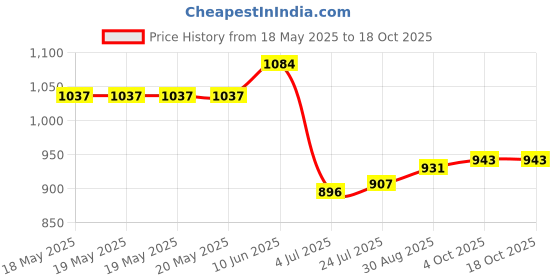 industrybuying.com CINCH CONNECTIVITY SOLUTIONS D SUB JACK SCREW, 7.4MM, 2-56 UNC-2A, DCJP9-51 cinch connectivity solutions Price History Graph from 18 May 2025 to 18 Oct 2025
