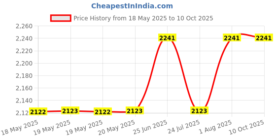 industrybuying.com CINCH CONNECTIVITY SOLUTIONS D SUB JACK SCREW, 7.4MM, 4-40 UNC-2A, DCJP100 cinch connectivity solutions Price History Graph from 18 May 2025 to 10 Oct 2025