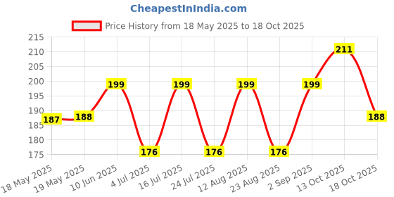 industrybuying.com CINCH CONNECTIVITY SOLUTIONS D SUB MALE SCREW LOCK, #4-40 UNC, D-20419-0. cinch connectivity solutions Price History Graph from 18 May 2025 to 18 Oct 2025
