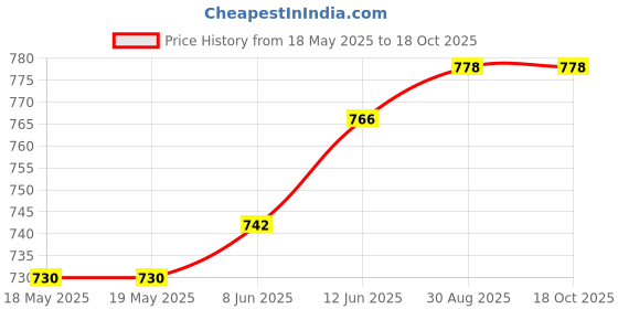 industrybuying.com CINCH CONNECTIVITY SOLUTIONS D SUB MALE SCREW LOCK, #4-40 UNC, D-20420-0 cinch connectivity solutions Price History Graph from 18 May 2025 to 18 Oct 2025