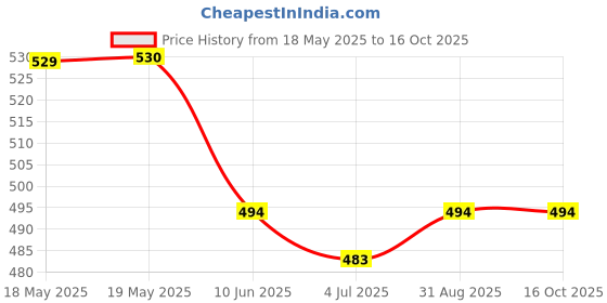 industrybuying.com CINCH CONNECTIVITY SOLUTIONS D SUB MALE SCREW LOCK, #4-40 UNC, D20420-42 cinch connectivity solutions Price History Graph from 18 May 2025 to 16 Oct 2025