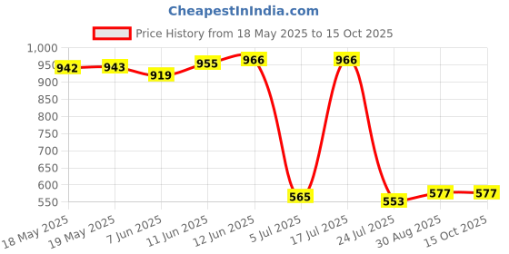 industrybuying.com CINCH CONNECTIVITY SOLUTIONS D SUB SHELL, SOCKET, 9 POSITION, STEEL, DEUH-9S-FO cinch connectivity solutions Price History Graph from 18 May 2025 to 15 Oct 2025