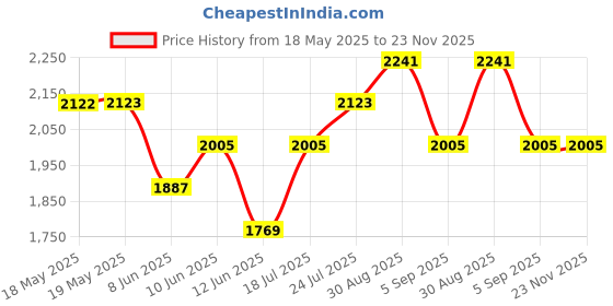 industrybuying.com CINCH CONNECTIVITY SOLUTIONS JACK POST KIT, PK2, M83513/5.07-LF (Pack of 2) cinch connectivity solutions Price History Graph from 18 May 2025 to 23 Nov 2025