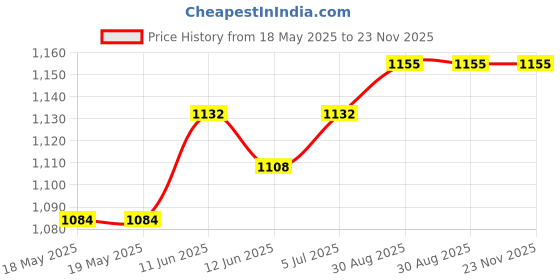 industrybuying.com CINCH CONNECTIVITY SOLUTIONS JUNCTION SHELL, SIZE DD, STEEL, DD-24661-34 cinch connectivity solutions Price History Graph from 18 May 2025 to 22 Nov 2025