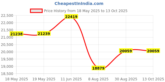 industrybuying.com CINCH CONNECTIVITY SOLUTIONS MICRO D BACKSHELL, 180DEG, 15POS, DCBST15BN cinch connectivity solutions Price History Graph from 18 May 2025 to 13 Oct 2025