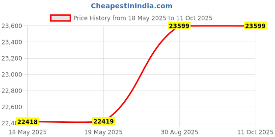industrybuying.com CINCH CONNECTIVITY SOLUTIONS MICRO D BACKSHELL, 180DEG, 21POS, DCBST21CN cinch connectivity solutions Price History Graph from 18 May 2025 to 11 Oct 2025
