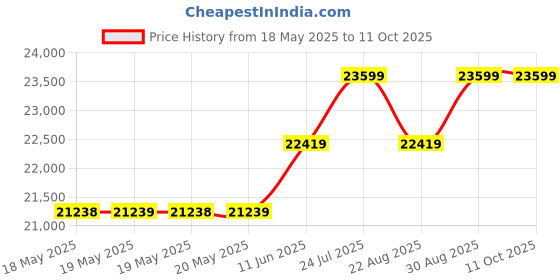 industrybuying.com CINCH CONNECTIVITY SOLUTIONS MICRO D BACKSHELL, 180DEG, 25POS, DCBST25DN cinch connectivity solutions Price History Graph from 18 May 2025 to 11 Oct 2025
