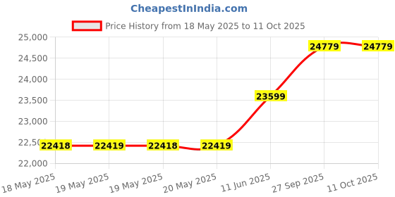 industrybuying.com CINCH CONNECTIVITY SOLUTIONS MICRO D BACKSHELL, 180DEG, 31POS, DCBST31EN cinch connectivity solutions Price History Graph from 18 May 2025 to 11 Oct 2025