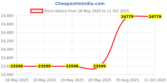 industrybuying.com CINCH CONNECTIVITY SOLUTIONS MICRO D BACKSHELL, 180DEG, 37POS, DCBST37EN cinch connectivity solutions Price History Graph from 18 May 2025 to 11 Oct 2025