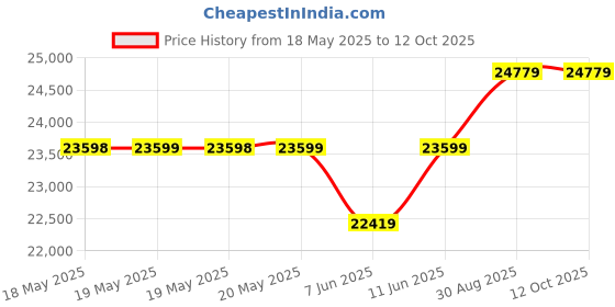 industrybuying.com CINCH CONNECTIVITY SOLUTIONS MICRO D BACKSHELL, 180DEG, 37POS, DCBST37FN cinch connectivity solutions Price History Graph from 18 May 2025 to 11 Oct 2025